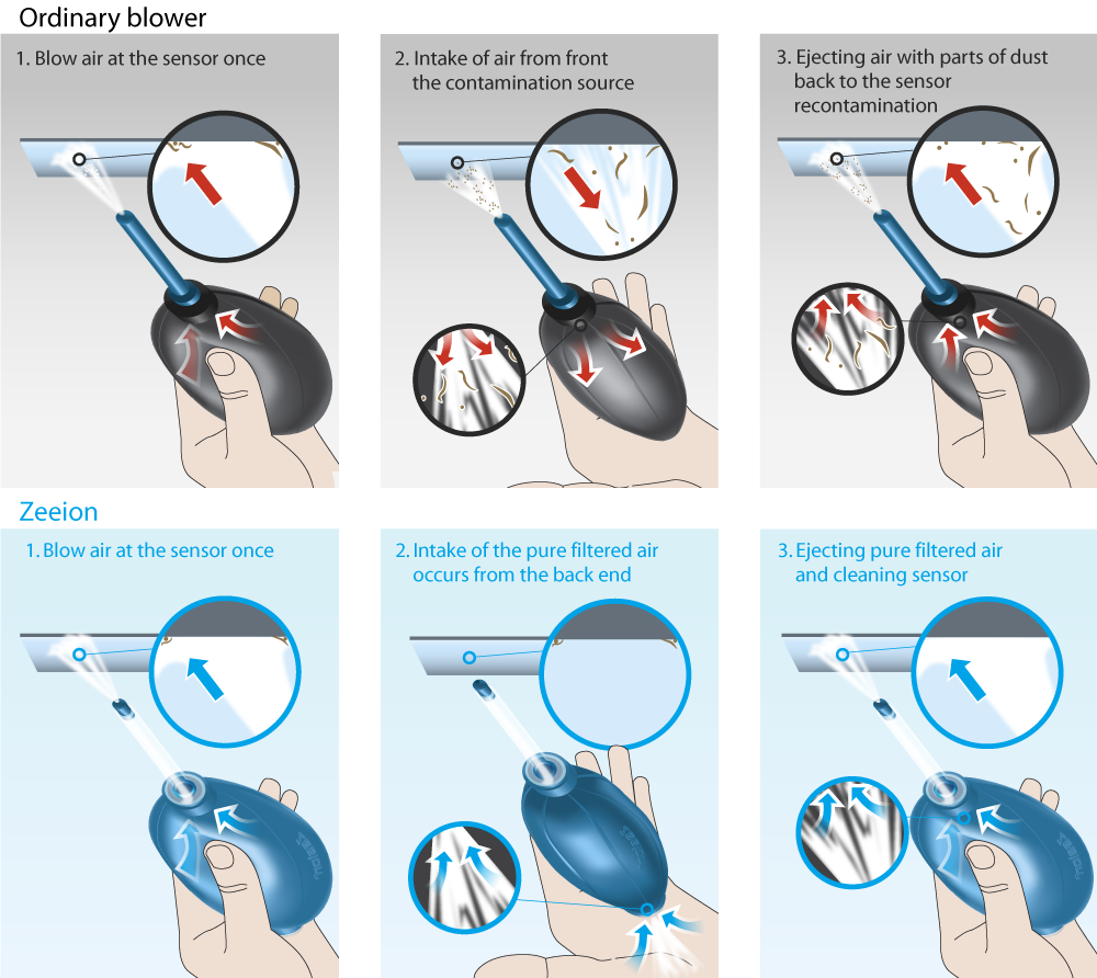 Improved Zeeion sensor cleaning antistatic bulb blower for digital